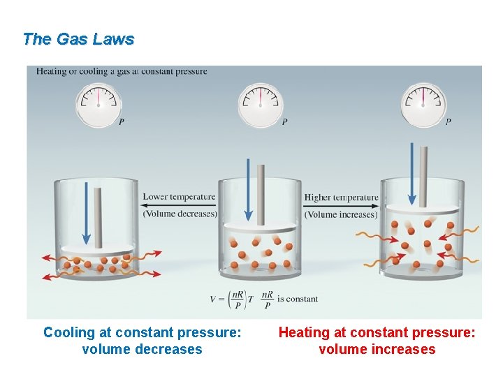 The Gas Laws Cooling at constant pressure: volume decreases Heating at constant pressure: volume