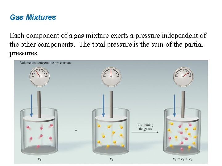 Gas Mixtures Each component of a gas mixture exerts a pressure independent of the