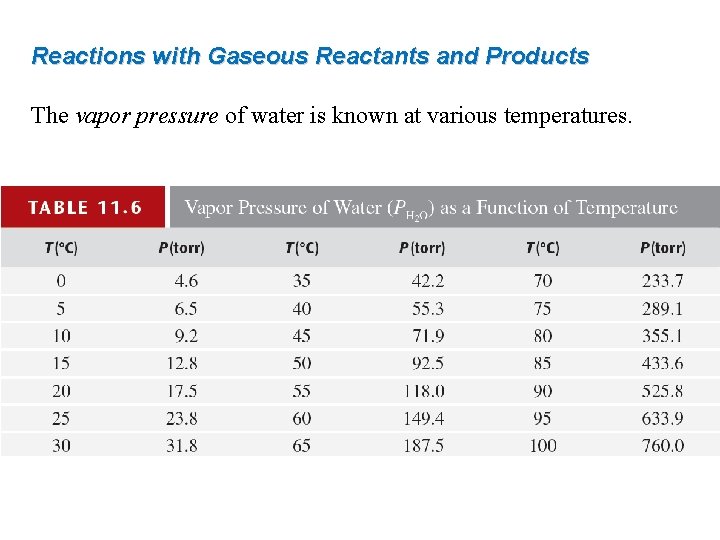 Reactions with Gaseous Reactants and Products The vapor pressure of water is known at