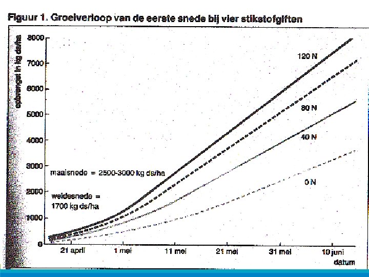 Grasgroeimodel Jarenlang onderzoek • Model van grasgroei voor eerste snede van gras • Sturen