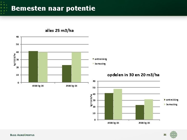 Bemesten naar potentie alles 25 m 3/ha 60 40 onttrekking 30 bemesting 20 opdelen