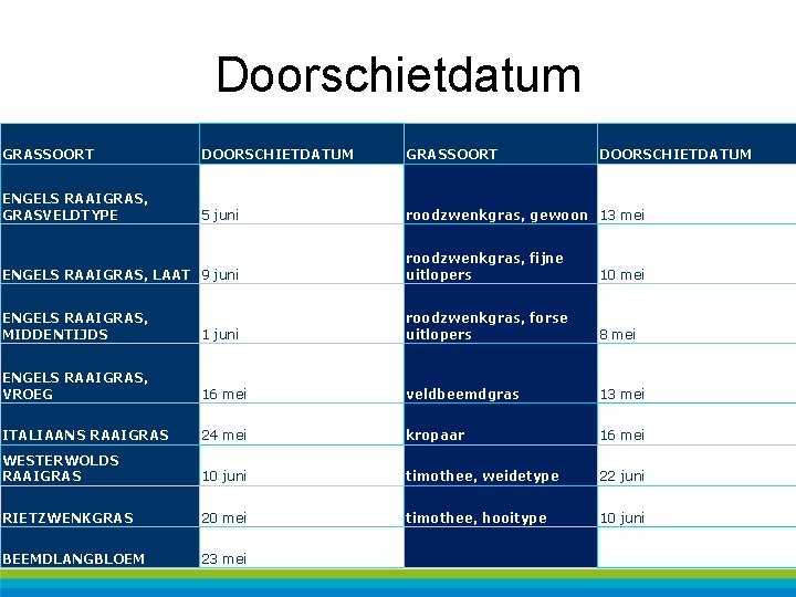 Doorschietdatum GRASSOORT DOORSCHIETDATUM ENGELS RAAIGRAS, GRASVELDTYPE 5 juni roodzwenkgras, gewoon 13 mei ENGELS RAAIGRAS,