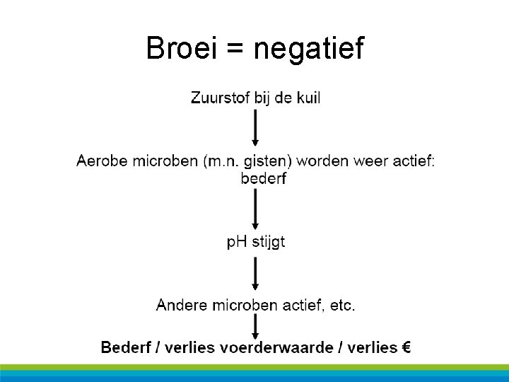 Broei = negatief 