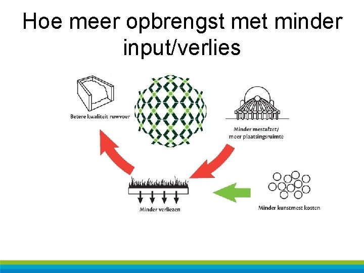 Hoe meer opbrengst met minder input/verlies 