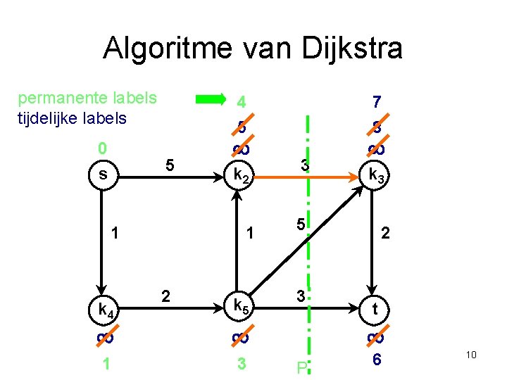 Algoritme van Dijkstra permanente labels tijdelijke labels 0 s 4 5 5 1 k
