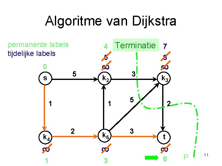 Algoritme van Dijkstra permanente labels tijdelijke labels 0 s 4 Terminatie 7 5 8
