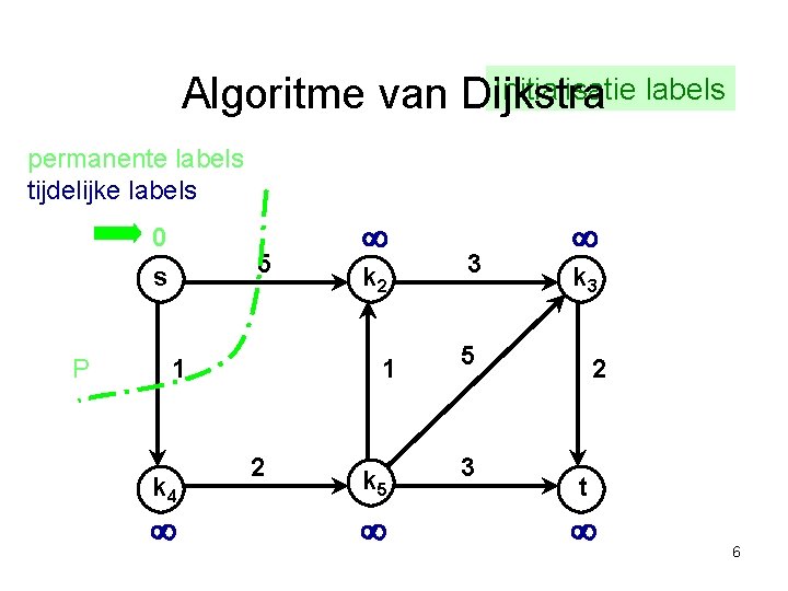 Initialisatie labels Algoritme van Dijkstra permanente labels tijdelijke labels 0 s P 5 1