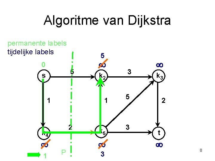 Algoritme van Dijkstra permanente labels tijdelijke labels 0 s 5 5 1 1 k