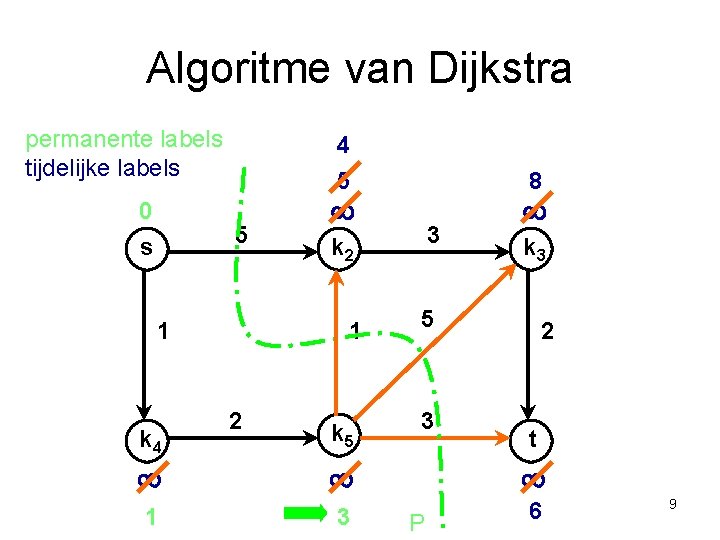 Algoritme van Dijkstra permanente labels tijdelijke labels 0 s 4 5 5 1 k