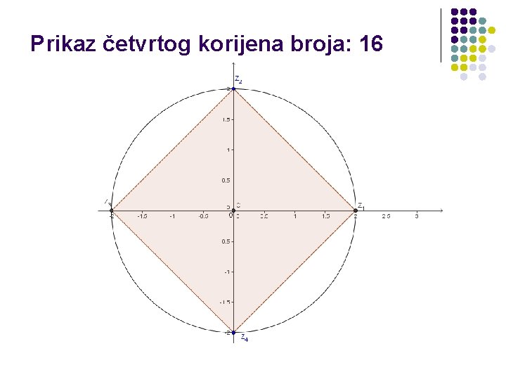 Prikaz četvrtog korijena broja: 16 