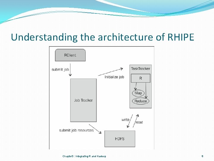 Understanding the architecture of RHIPE Chapter 3 : Integrating R and Hadoop 8 Understanding the architecture of RHIPE Chapter 3 : Integrating R and Hadoop 8
