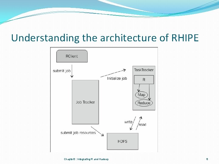 Understanding the architecture of RHIPE Chapter 3 : Integrating R and Hadoop 8 