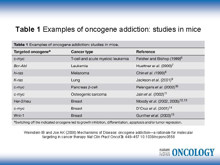 Table 1 Examples of oncogene addiction: studies in mice Weinstein IB and Joe AK