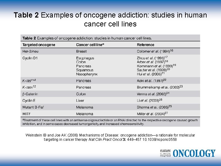 Table 2 Examples of oncogene addiction: studies in human cancer cell lines Weinstein IB
