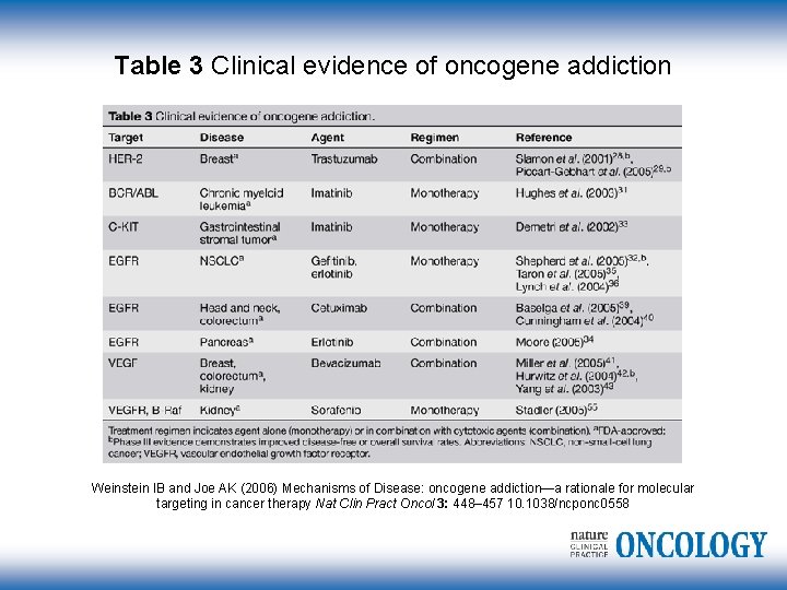 Table 3 Clinical evidence of oncogene addiction Weinstein IB and Joe AK (2006) Mechanisms