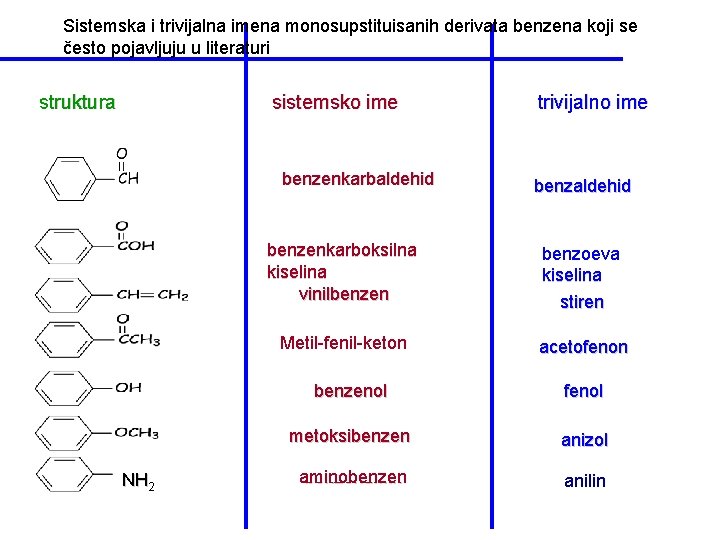 Sistemska i trivijalna imena monosupstituisanih derivata benzena koji se često pojavljuju u literaturi struktura