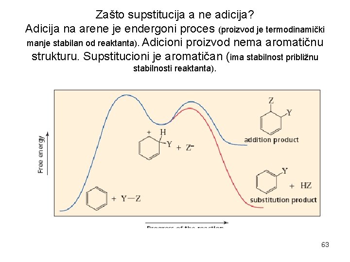 Zašto supstitucija a ne adicija? Adicija na arene je endergoni proces (proizvod je termodinamički