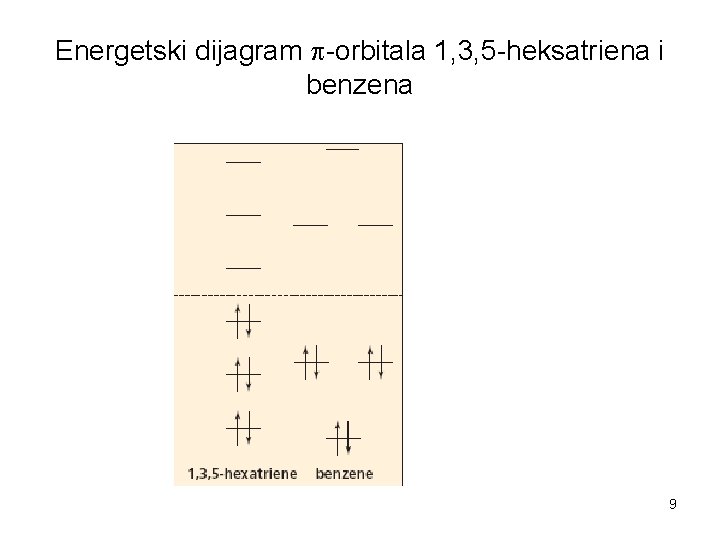 Energetski dijagram -orbitala 1, 3, 5 -heksatriena i benzena 9 
