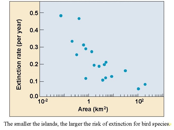 Fig. 57. 12(TE Art) Extinction rate (per year) 0. 5 0. 4 0. 3