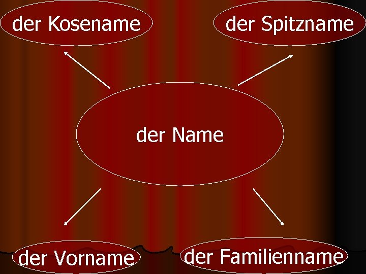 der Kosename der Spitzname der Name der Vorname der Familienname 