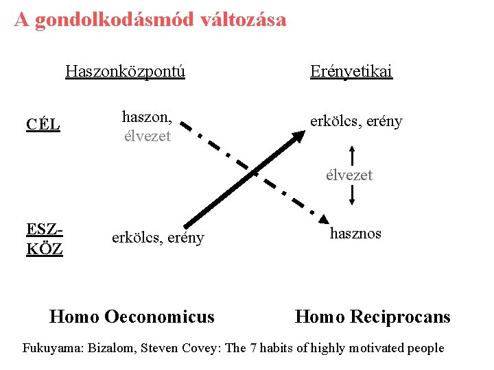 A gondolkodásmód változása Haszonközpontú CÉL haszon, élvezet Erényetikai erkölcs, erény élvezet ESZKÖZ erkölcs, erény