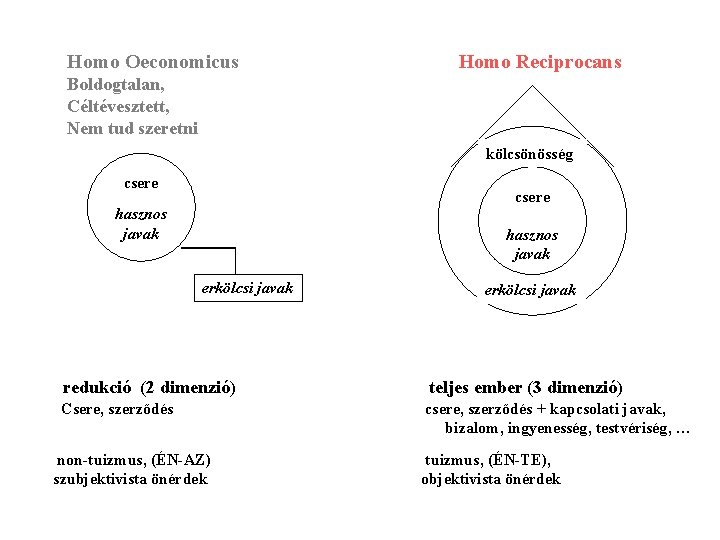 Homo Oeconomicus Homo Reciprocans Boldogtalan, Céltévesztett, Nem tud szeretni kölcsönösség csere hasznos javak erkölcsi