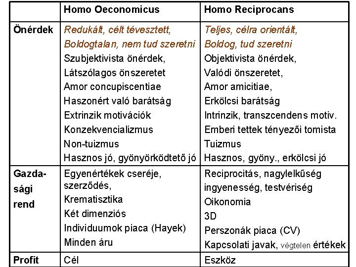 Homo Oeconomicus Homo Reciprocans Önérdek Redukált, célt tévesztett, Boldogtalan, nem tud szeretni Szubjektivista önérdek,