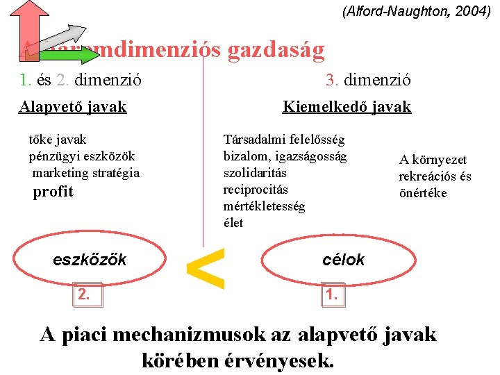 (Alford-Naughton, 2004) A háromdimenziós gazdaság 1. és 2. dimenzió 3. dimenzió Alapvető javak tőke