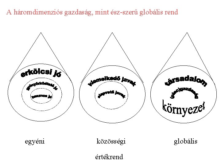 A háromdimenziós gazdaság, mint ész-szerű globális rend egyéni közösségi értékrend globális 