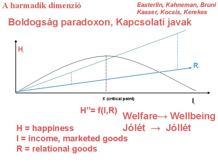 A harmadik dimenzió Easterlin, Kahneman, Bruni Kasser, Kocsis, Kerekes Boldogság paradoxon, Kapcsolati javak H