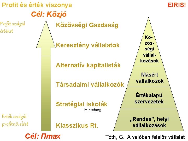 Profit és érték viszonya EIRIS! Cél: Közjó Profit szolgál értéket Közösségi Gazdaság Keresztény vállalatok