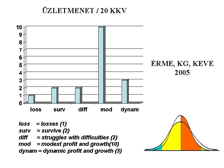 ÜZLETMENET / 20 KKV ÉRME, KG, KEVE 2005 loss = losses (1) surv =