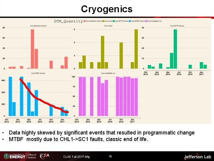 Cryogenics • Data highly skewed by significant events that resulted in programmatic change •