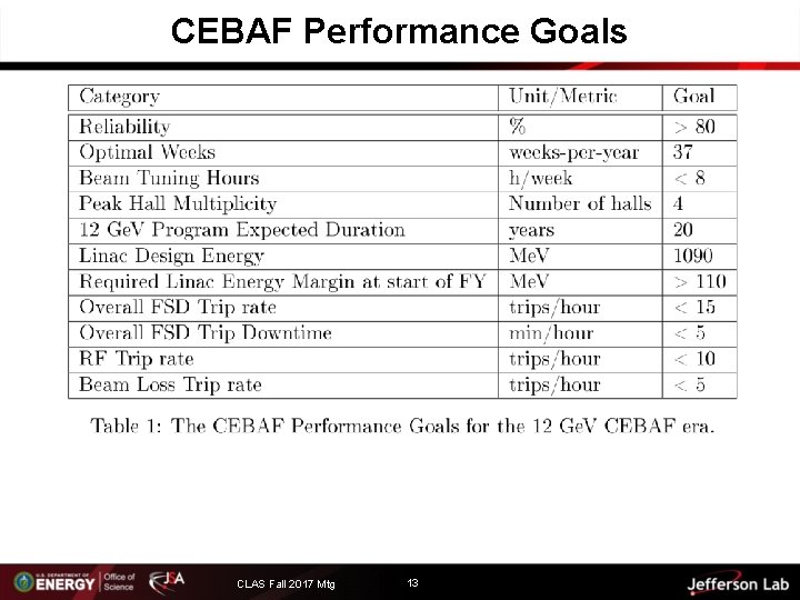 CEBAF Performance Goals CLAS Fall 2017 Mtg 13 13 