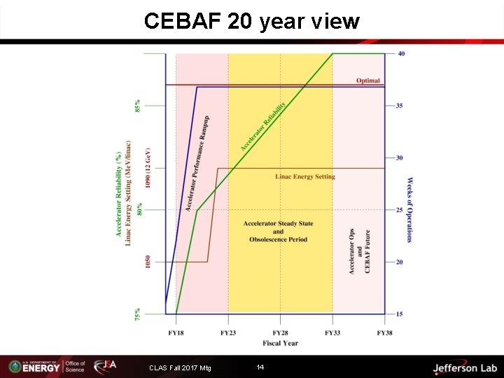 CEBAF 20 year view CLAS Fall 2017 Mtg 14 