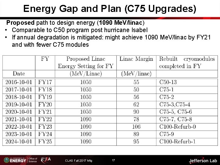 Energy Gap and Plan (C 75 Upgrades) Proposed path to design energy (1090 Me.