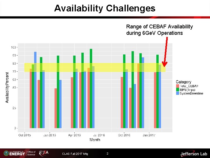 Availability Challenges Range of CEBAF Availability during 6 Ge. V Operations CLAS Fall 2017