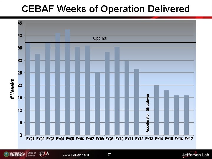 CEBAF Weeks of Operation Delivered 45 40 Optimal 35 30 20 Accelerator Shutdown #