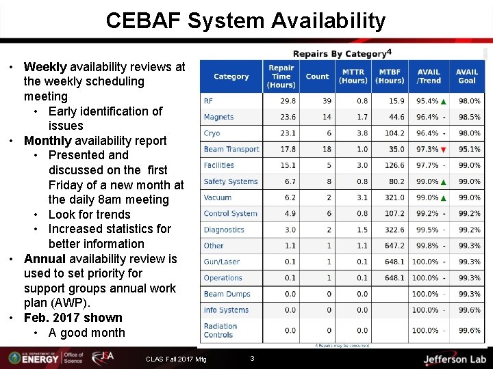 CEBAF System Availability • Weekly availability reviews at the weekly scheduling meeting • Early