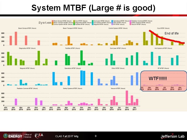 System MTBF (Large # is good) End of life WTF!!!!!! CLAS Fall 2017 Mtg