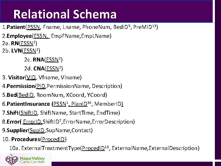 Relational Schema 1. Patient(PSSN, Fname, Lname, Phone. Num, Bed. ID 5, Pre. MID 13) Relational Schema 1. Patient(PSSN, Fname, Lname, Phone. Num, Bed. ID 5, Pre. MID 13)