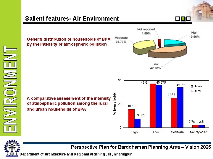 Salient features- Air Environment General distribution of households of BPA by the intensity of