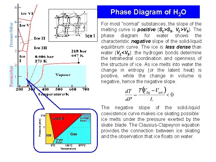 Phase Diagram of H 2 O Ice I For most “normal” substances, the slope