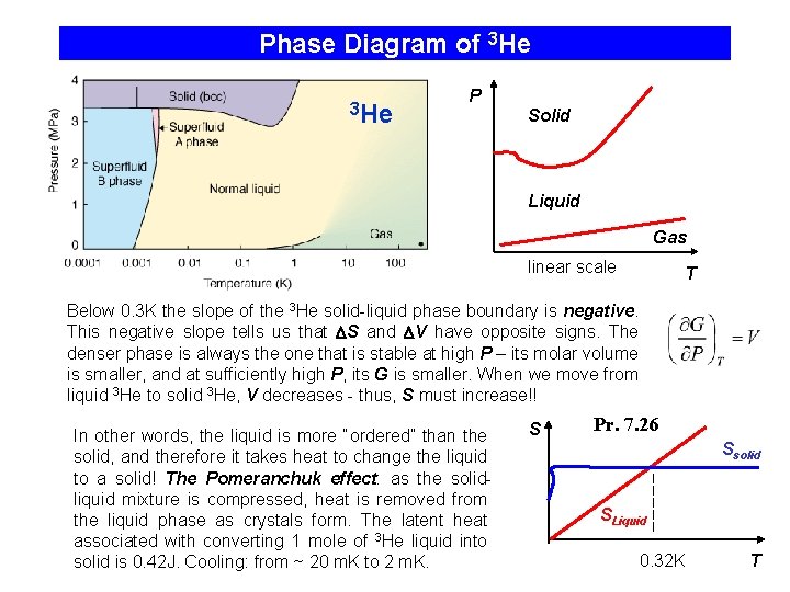 Phase Diagram of 3 He P Solid Liquid Gas linear scale T Below 0.