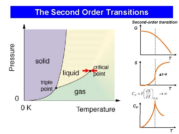 The Second Order Transitions Second-order transition G T S S=0 T CP T 