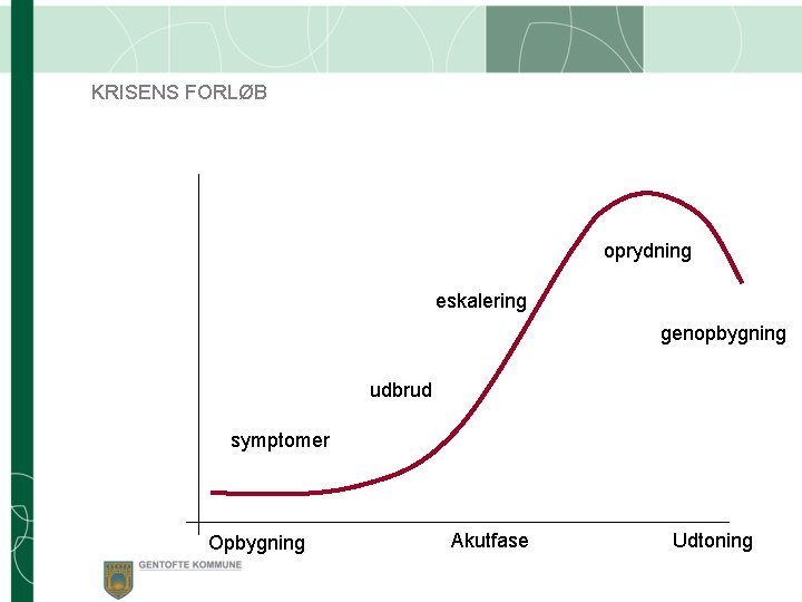 KRISENS FORLØB oprydning eskalering genopbygning udbrud symptomer Opbygning Akutfase Udtoning 