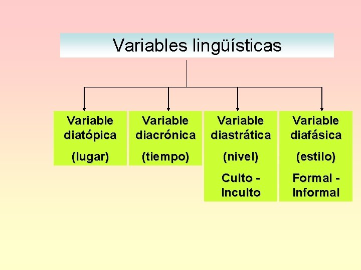 Variables lingüísticas Variable diatópica Variable diacrónica Variable diastrática Variable diafásica (lugar) (tiempo) (nivel) (estilo)