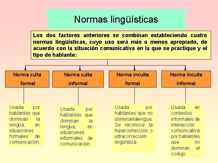 Normas lingüísticas Los dos factores anteriores se combinan estableciendo cuatro normas lingüísticas, cuyo uso