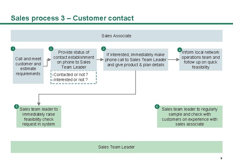 Sales process 3 – Customer contact Sales Associate 1 2 Call and meet customer