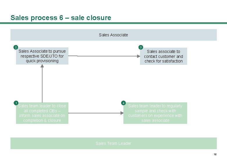 Sales process 6 – sale closure Sales Associate 2 1 3 Sales Associate to
